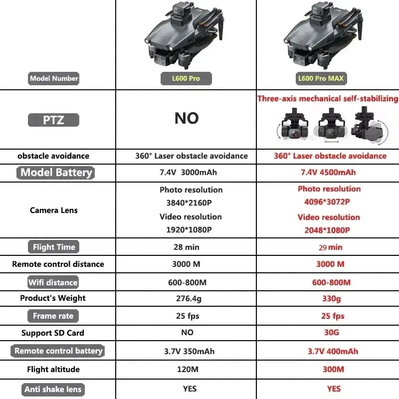 L600 PRO MAX GPS Drone Profess - Drone Racing Camera 评论和价格